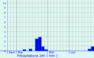 Graphique des précipitations prvues pour Montpinier