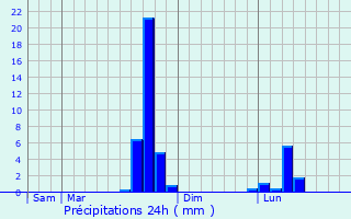 Graphique des précipitations prvues pour Montigny-sur-Avre