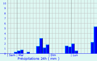 Graphique des précipitations prvues pour Chichicastenango