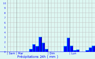 Graphique des précipitations prvues pour Le Mesnil-Patry