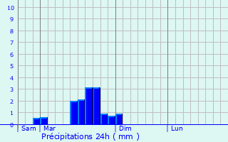 Graphique des précipitations prvues pour Mntreuil