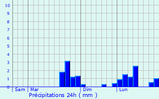 Graphique des précipitations prvues pour Le Mesnil-Durdent