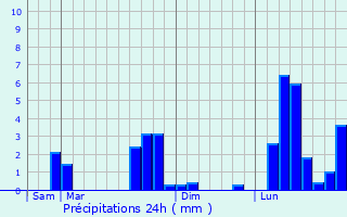 Graphique des précipitations prvues pour Luchon-Superbagnres
