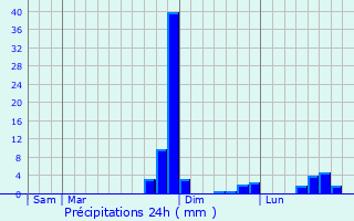Graphique des précipitations prvues pour La Valla