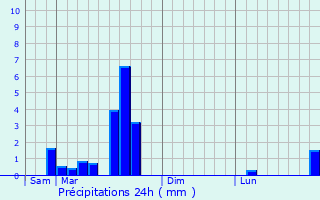 Graphique des précipitations prvues pour Codajs