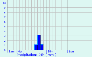 Graphique des précipitations prvues pour Graissac