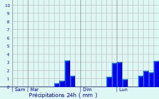 Graphique des précipitations prvues pour Sainte-Ouenne