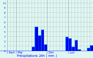 Graphique des précipitations prvues pour Deauville