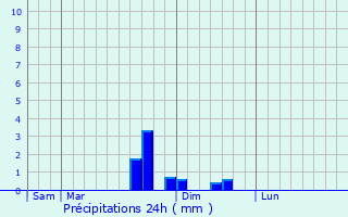 Graphique des précipitations prvues pour Ambronay