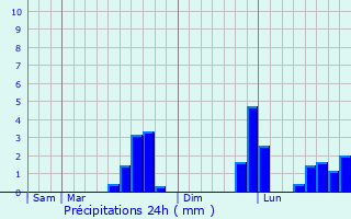 Graphique des précipitations prvues pour Taugon