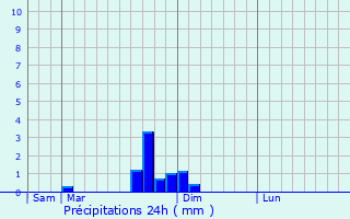 Graphique des précipitations prvues pour Versailleux