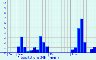 Graphique des précipitations prvues pour Montpzat
