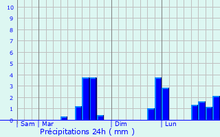 Graphique des précipitations prvues pour Cramchaban