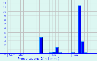 Graphique des précipitations prvues pour Dambron