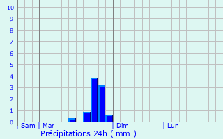 Graphique des précipitations prvues pour Le Truel