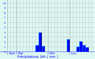 Graphique des précipitations prvues pour Cournols