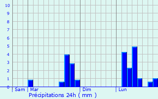 Graphique des précipitations prvues pour Venesmes