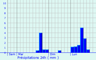 Graphique des précipitations prvues pour quennes-ramecourt