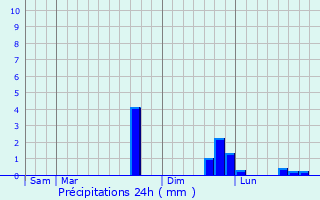 Graphique des précipitations prvues pour Saint-Andr-des-Eaux