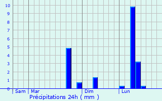 Graphique des précipitations prvues pour Gouillons