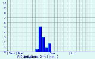 Graphique des précipitations prvues pour Les Tonils