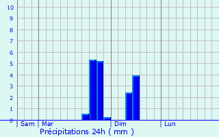 Graphique des précipitations prvues pour Saint-Flix-de-Sorgues