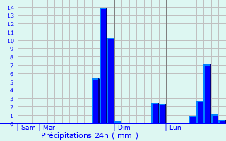 Graphique des précipitations prvues pour Frugires-le-Pin