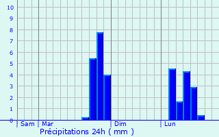 Graphique des précipitations prvues pour Cordes-Sur-Ciel