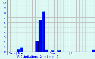 Graphique des précipitations prvues pour Oulles