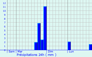 Graphique des précipitations prvues pour Saint-Jean-de-Crieulon