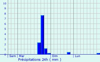 Graphique des précipitations prvues pour Peer