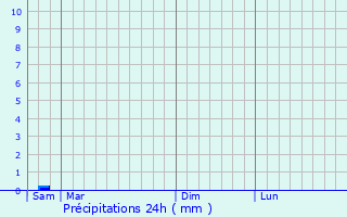 Graphique des précipitations prvues pour Sagone