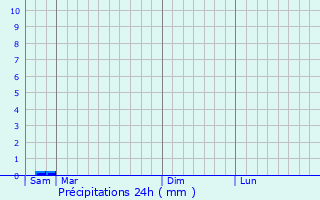 Graphique des précipitations prvues pour Le Bellay-en-Vexin