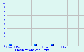 Graphique des précipitations prvues pour Colmier-le-Haut