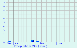 Graphique des précipitations prvues pour Balesmes-sur-Marne