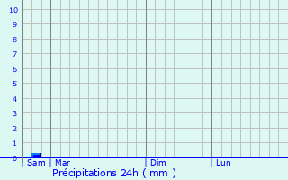 Graphique des précipitations prvues pour Arronville