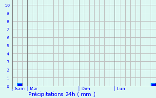Graphique des précipitations prvues pour Saint-Laurent-Nouan