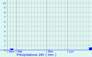 Graphique des précipitations prvues pour Vailly-sur-Aisne
