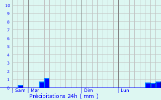 Graphique des précipitations prvues pour Villiers-Louis