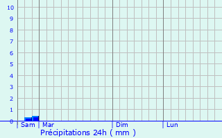 Graphique des précipitations prvues pour Pault