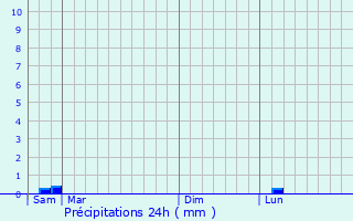 Graphique des précipitations prvues pour Moussy-le-Vieux