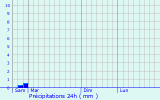 Graphique des précipitations prvues pour La Bohalle