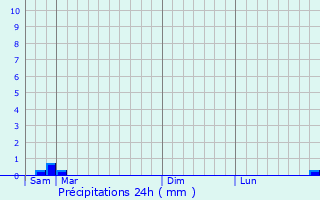 Graphique des précipitations prvues pour Jazeneuil