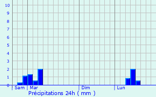 Graphique des précipitations prvues pour Sagonne