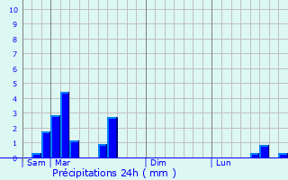 Graphique des précipitations prvues pour Cognires