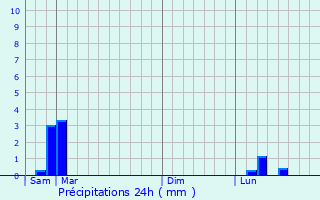 Graphique des précipitations prvues pour Vaudigny