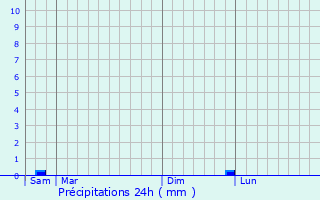 Graphique des précipitations prvues pour Lancme