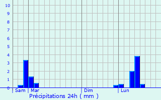 Graphique des précipitations prvues pour Sauvigny-le-Bois