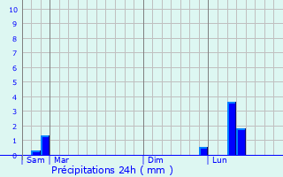 Graphique des précipitations prvues pour Val-de-Mercy