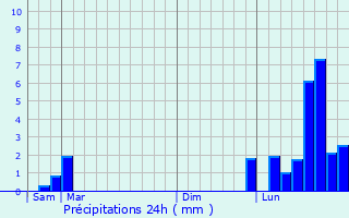 Graphique des précipitations prvues pour Faymont